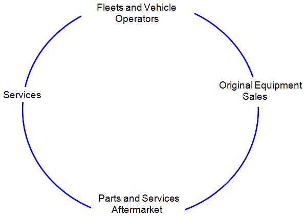 Company Flow Chart